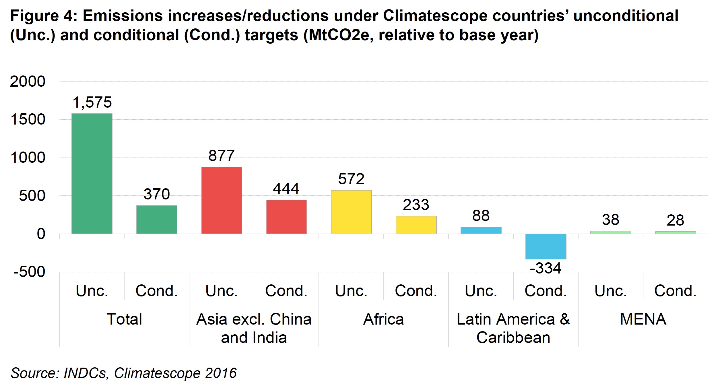 PIV Fig 4 - Emissions increases/reductions under Climatescope countries’ unconditional (Unc.) and conditional (Cond.) targets (MtCO2e, relative to base year)